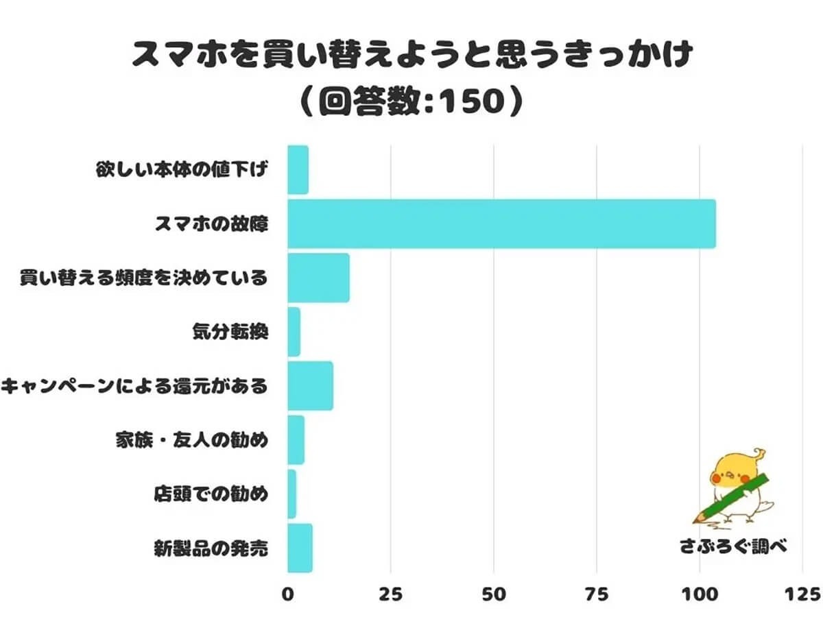 スマホ買い替えのタイミングはいつ？理由は？【さぶろく調べ】