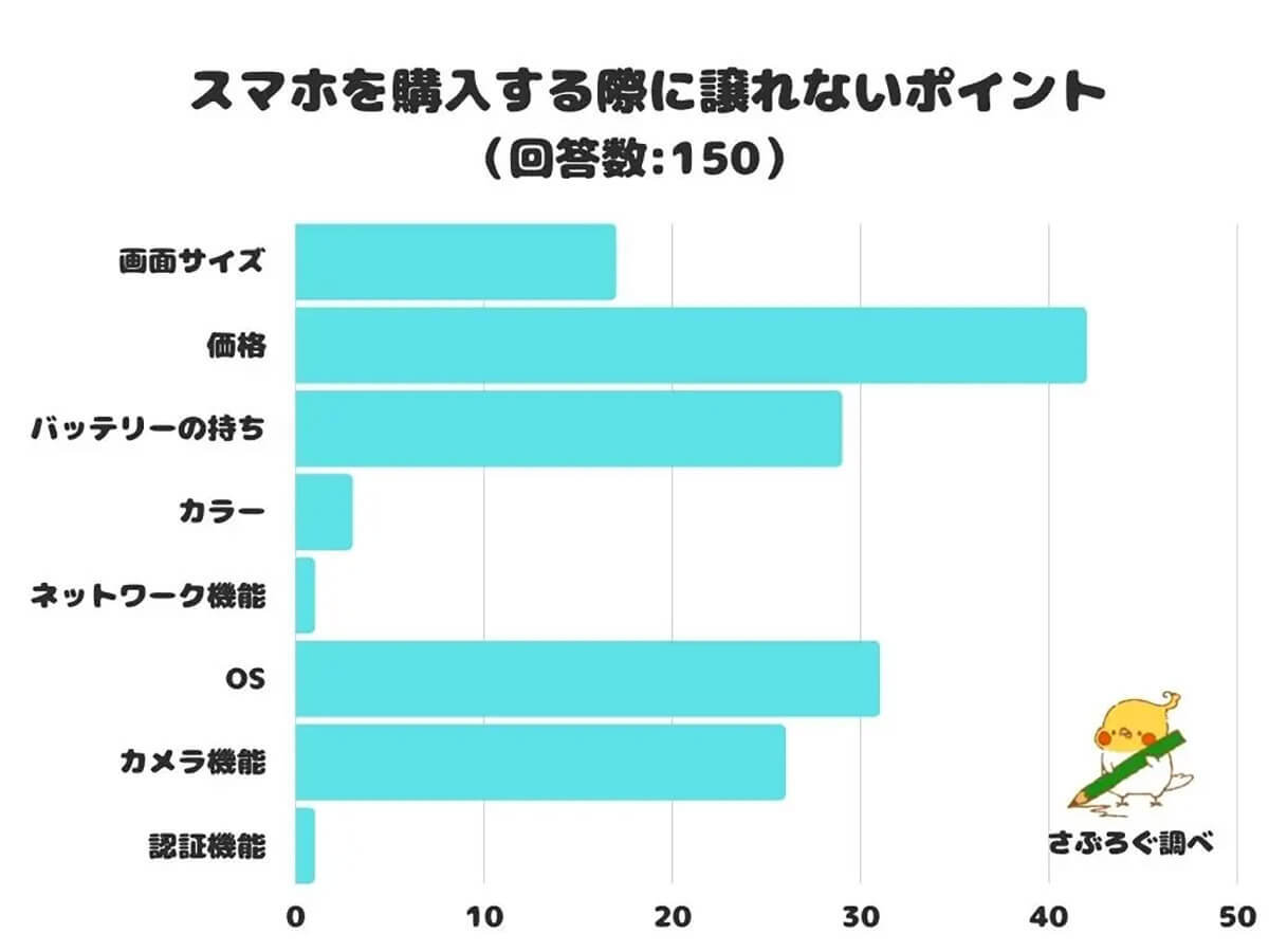 「スマホ購入」譲れないポイントは? 3位「バッテリーの持ち」、2位「OS」、1位は納得の回答