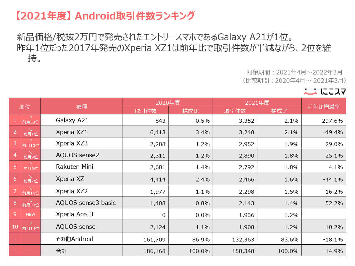 中古スマホシェア、iPhoneは年々下落もAndroidは3年連続UP！【にこスマ調べ】