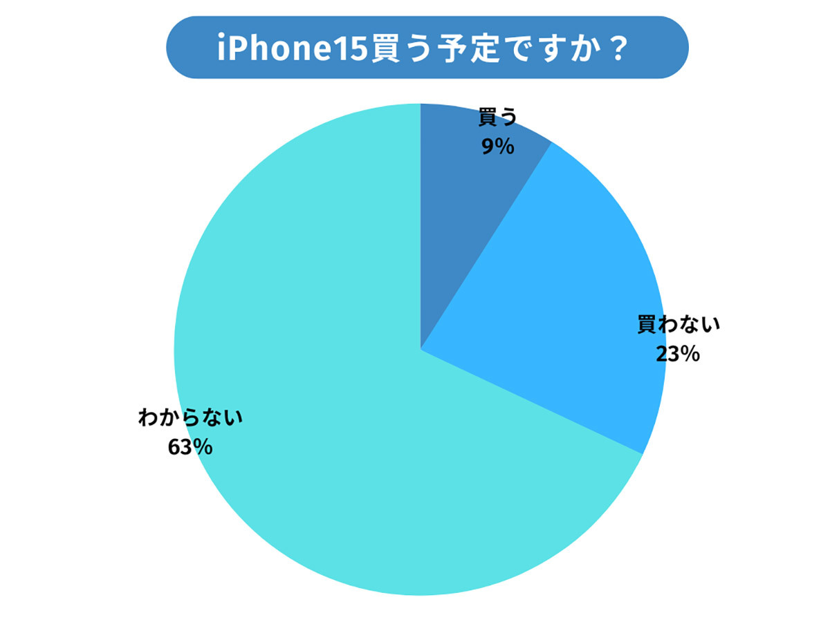 iPhone 15を買うなら? 購入先は「ドコモ」が1位 – Apple Storeじゃない!?