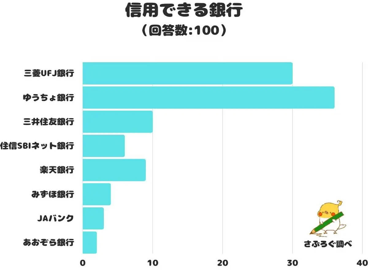 信用できる銀行 3位三井住友、2位三菱UFJ、メガバンク上回る1位は？【さぶろぐ調べ】