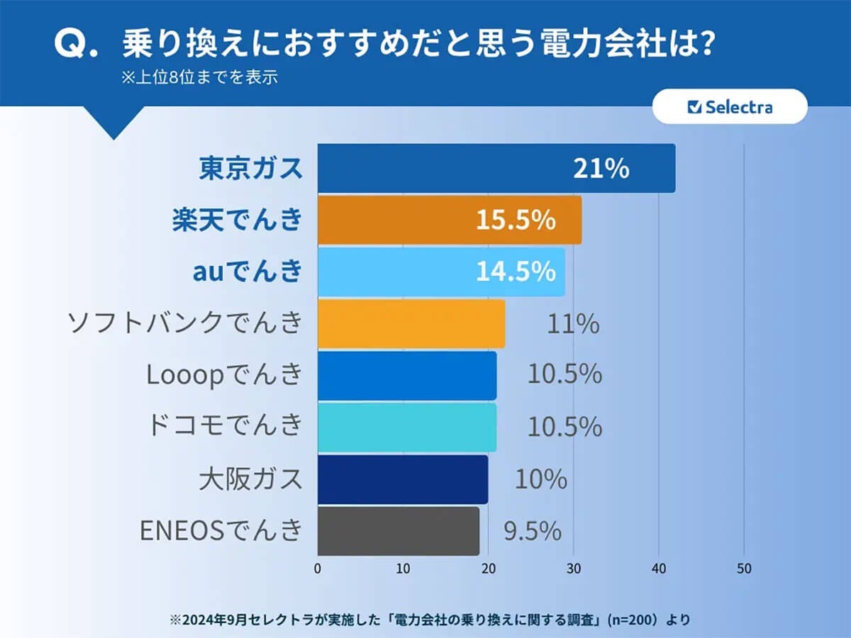 電力会社の乗り換え理由は、電気代よりポイント還元!? 大手携帯キャリアの電力プランが人気【セレクトラ調べ】