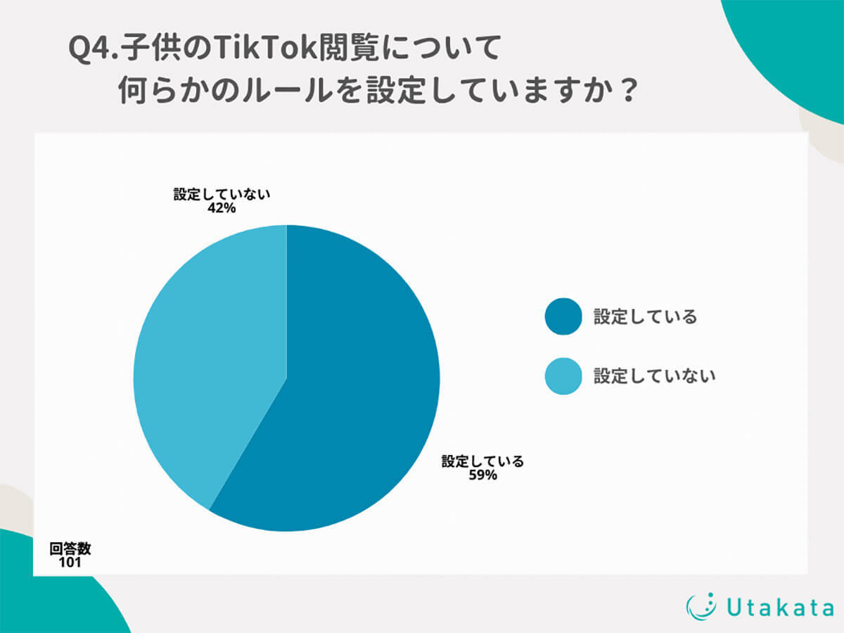 子どものTikTok利用ルール、スマホを持たせている親の59%が設定【Utakata調べ】