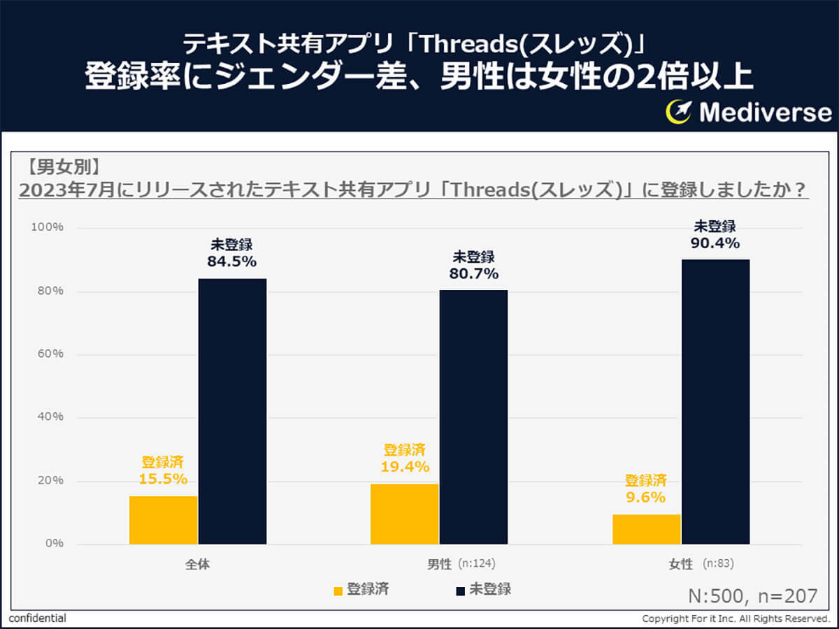 「Threads」世帯年収1,000万円以上の約3人に1人が登録!? なぜ？【Mediverse調べ】