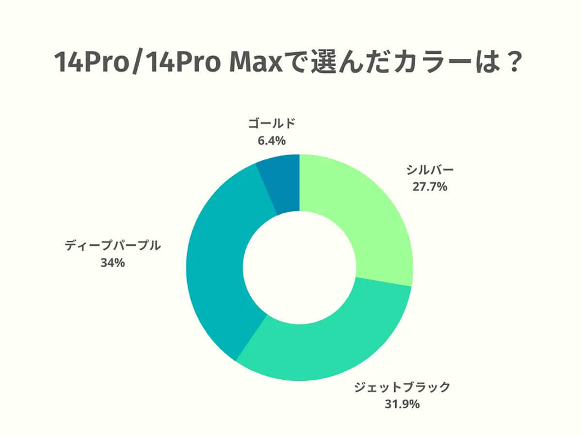 iPhone 14シリーズで61％が購入した機種・カラーが判明！【デジクル調べ】