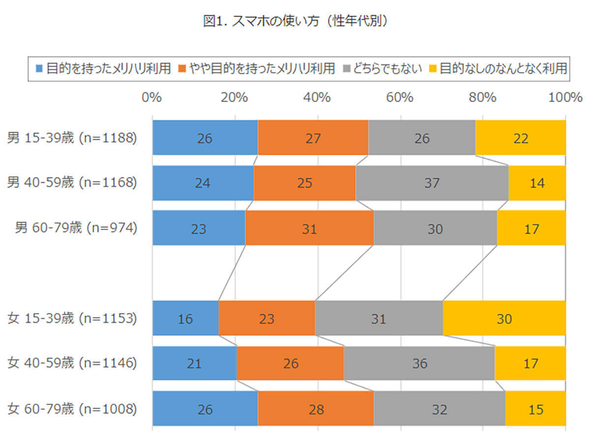 スマホのメリハリ利用とだらだら利用では「健康意識」に大きな差!?