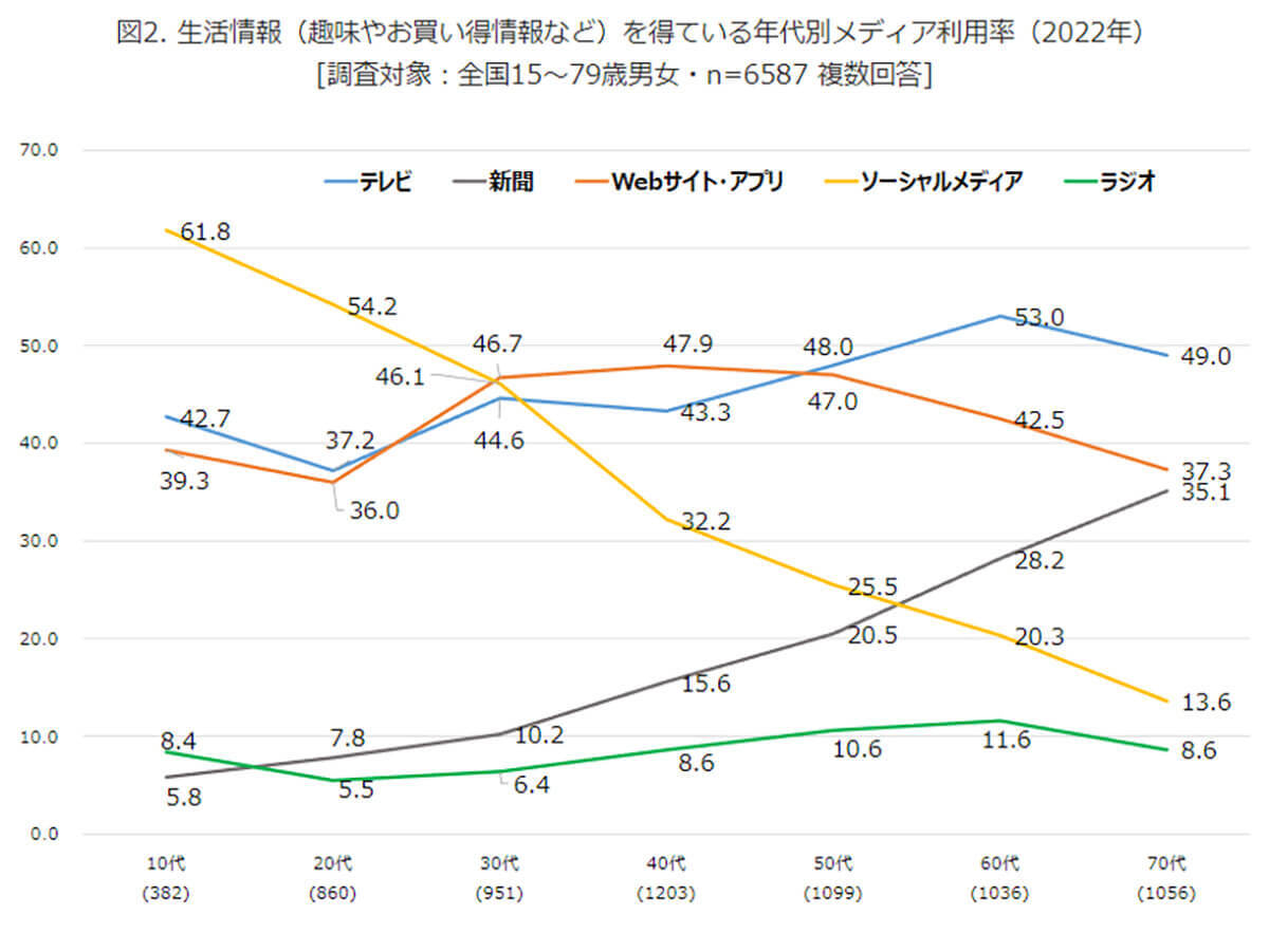 「若者のテレビ離れ」は本当？ 10～20代の情報入手はSNSが断トツ【モバイル社会研究所調べ】