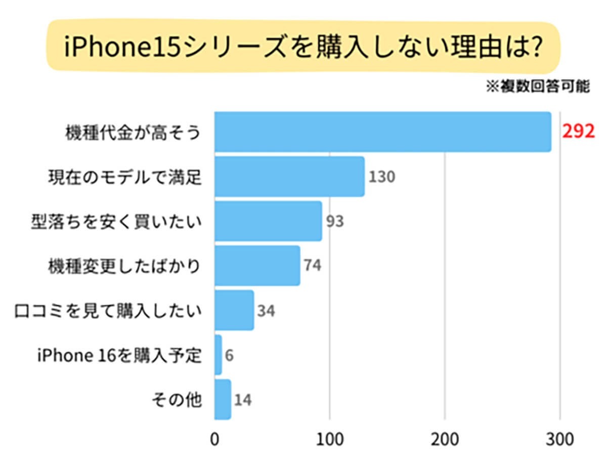 iPhone 15「機種代金が高そう」の理由から、購入前向き意見はわずか20%【bitWave調べ】