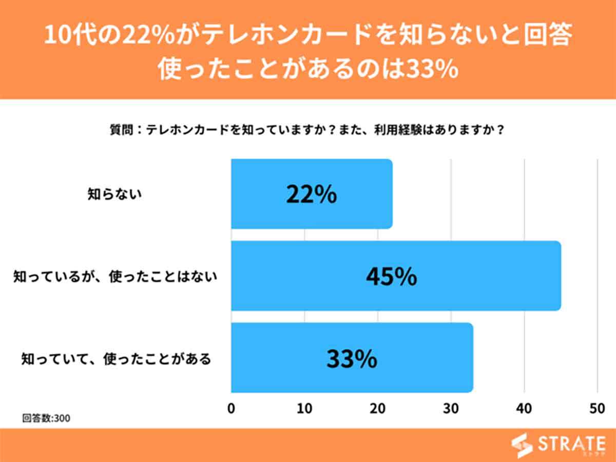 au通信障害“公衆電話”に注目集まるも、見たことがない若者も【ストラテ調べ】