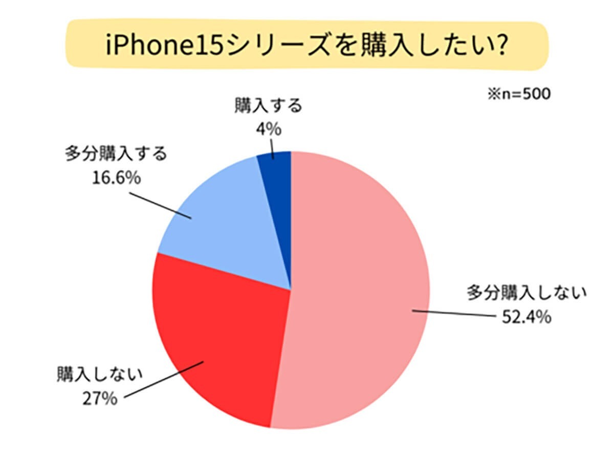 iPhone 15「機種代金が高そう」の理由から、購入前向き意見はわずか20%【bitWave調べ】