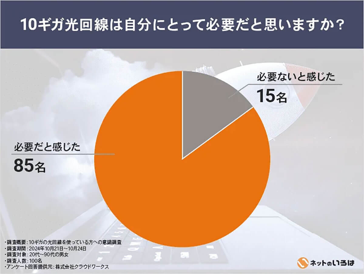 10ギガ光回線は本当に必要なのか？ 選んだ理由や利用後の満足度が明らかに【ネットのいろは調べ】