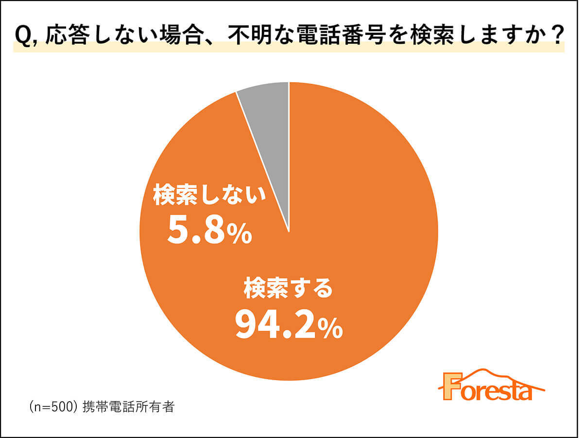 不明な電話番号「0570/050」からの着信には約95％の人が無視！【フォレスタ調べ】