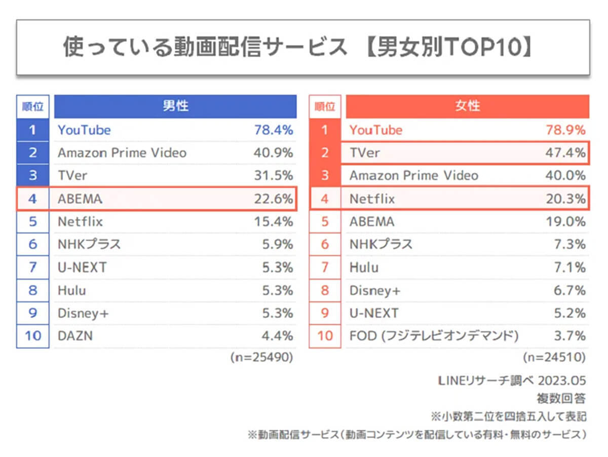 動画配信サービス利用時のデバイス、2位テレビを大きく上回る1位は？【LINEリサーチ調べ】