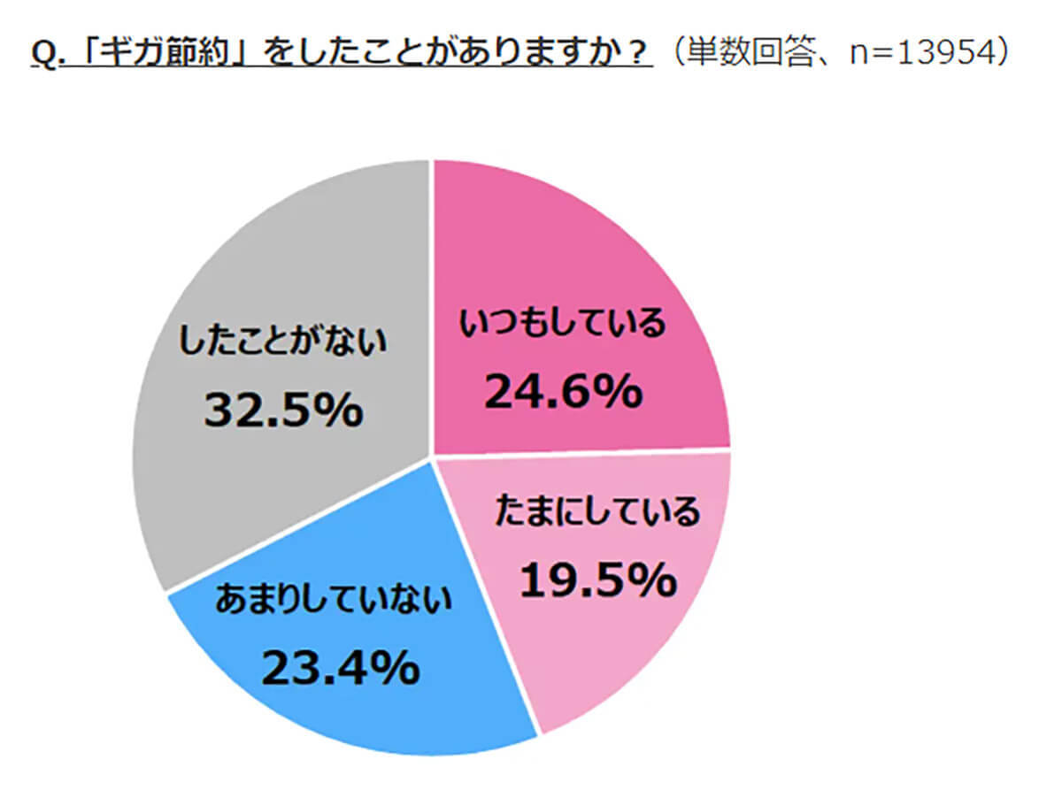 自宅のネット回線に「不満」約6割、通信料金は「コスパ悪い」と感じている!?