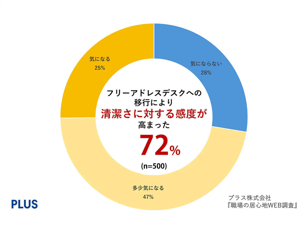 職場の固定席から『フリーアドレスデスク』へ移行、7割以上が「清潔さ」に不安を抱える