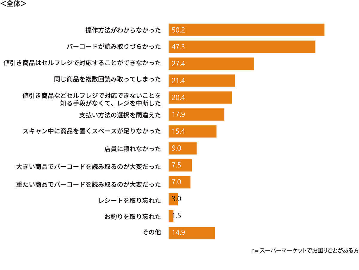 セルフレジで困りごと遭遇率No.1はスーパー　約半数が「操作方法」でトラブルを経験