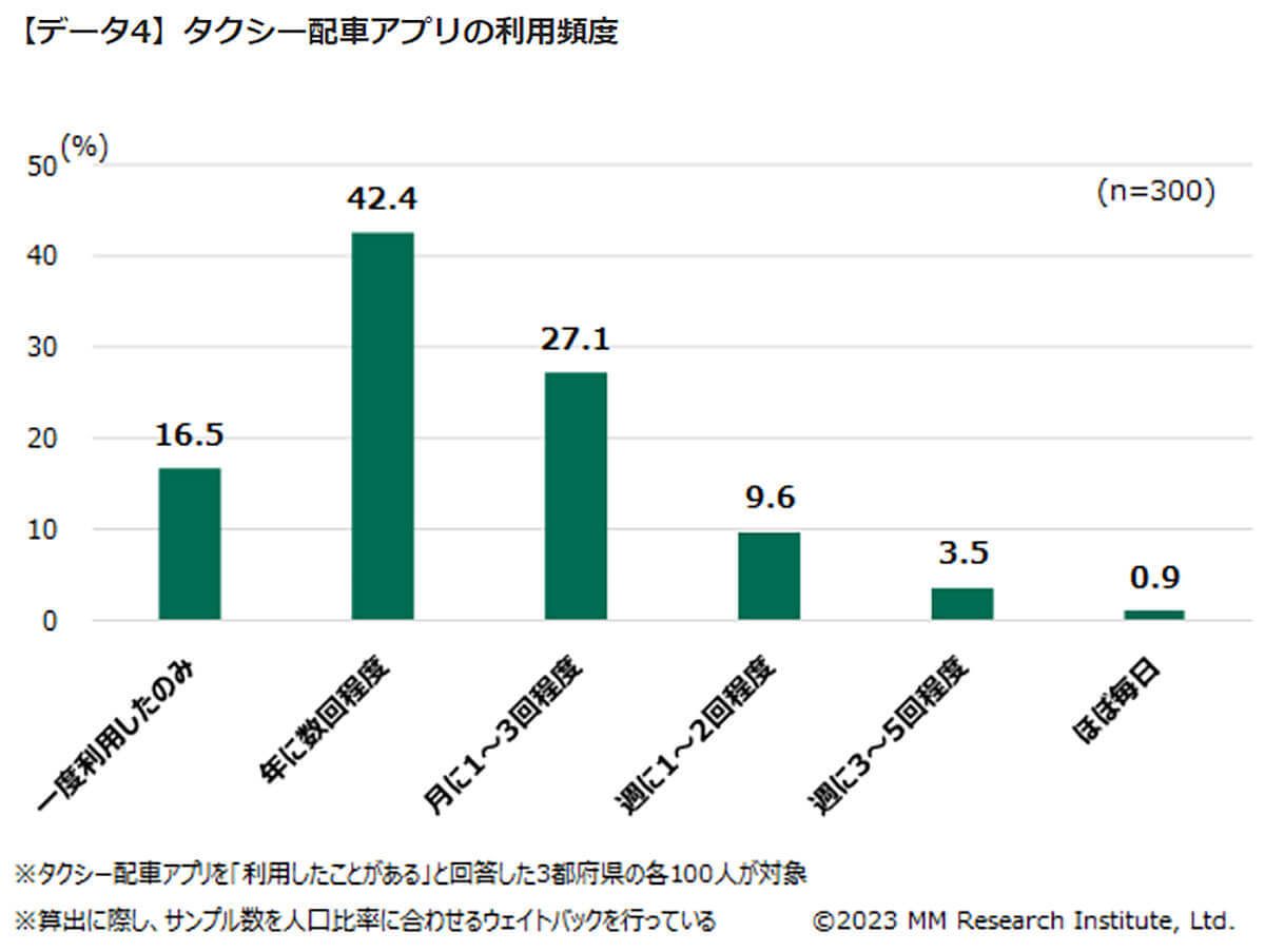 タクシー配車アプリ利用率1位は「GO」 – 利用のきっかけに「”流し”で捕まらない」も【MM総研】