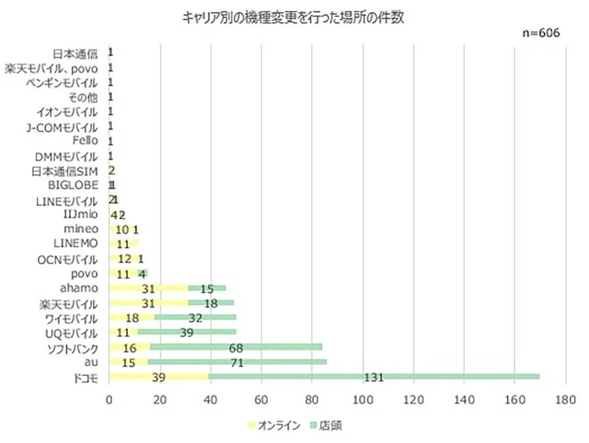 スマホ機種変更いまだに「店頭が60%強」お得なオンラインを選ばぬ理由【iPhone大陸調べ】