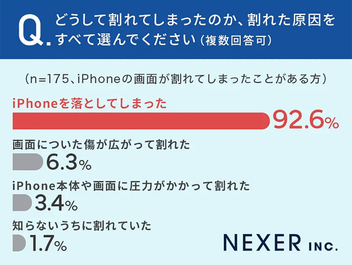 iPhoneが画面割れしたにも関わらずそのまま使い続ける理由とは？【NEXER調べ】