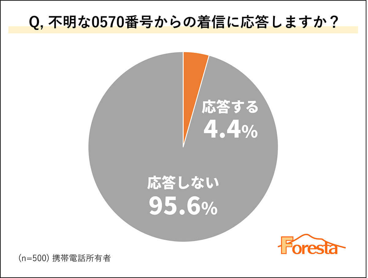 不明な電話番号「0570/050」からの着信には約95％の人が無視！【フォレスタ調べ】