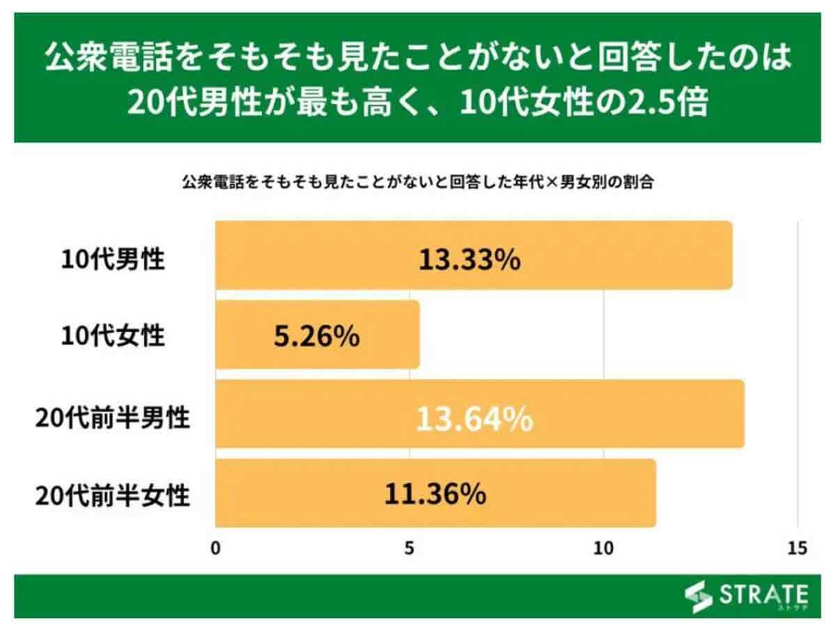 au通信障害“公衆電話”に注目集まるも、見たことがない若者も【ストラテ調べ】