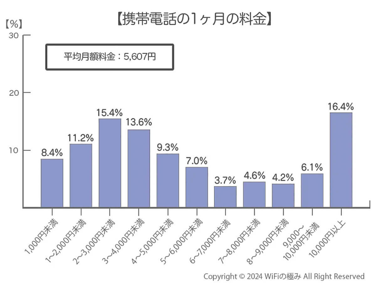 携帯料金が高いのに、それでも格安SIMではなくキャリアを使い続ける人の理由とは？【WiFiの極み調べ】