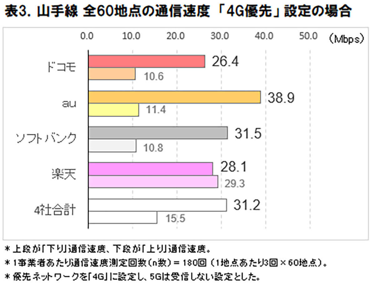 山手線内の通信速度、4キャリアで最速はどこ? – 4Gと5Gの違いも判明【 ICT総研調べ】
