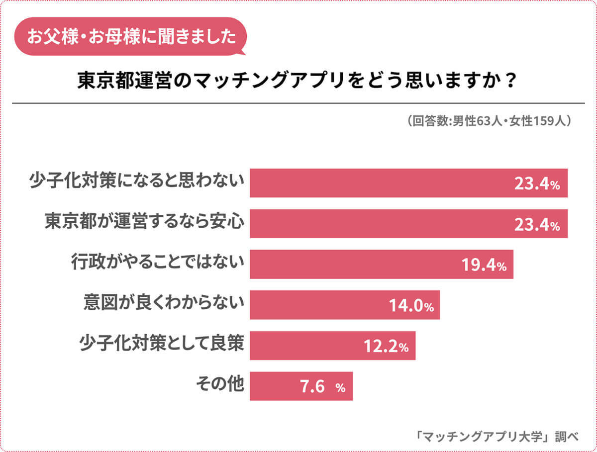 東京都「マッチングアプリ」に賛否、安心だけど少子化対策になるの？【マッチングアプリ大学調べ】