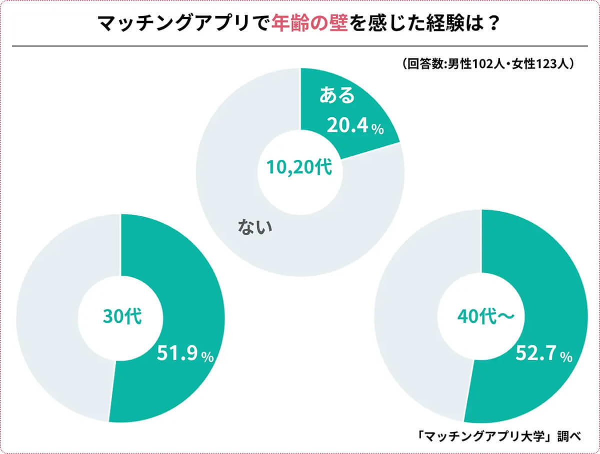 マッチングアプリは若いほど有利？　30歳以上の半数が「年齢の壁」を感じている【マッチングアプリ大学調べ】