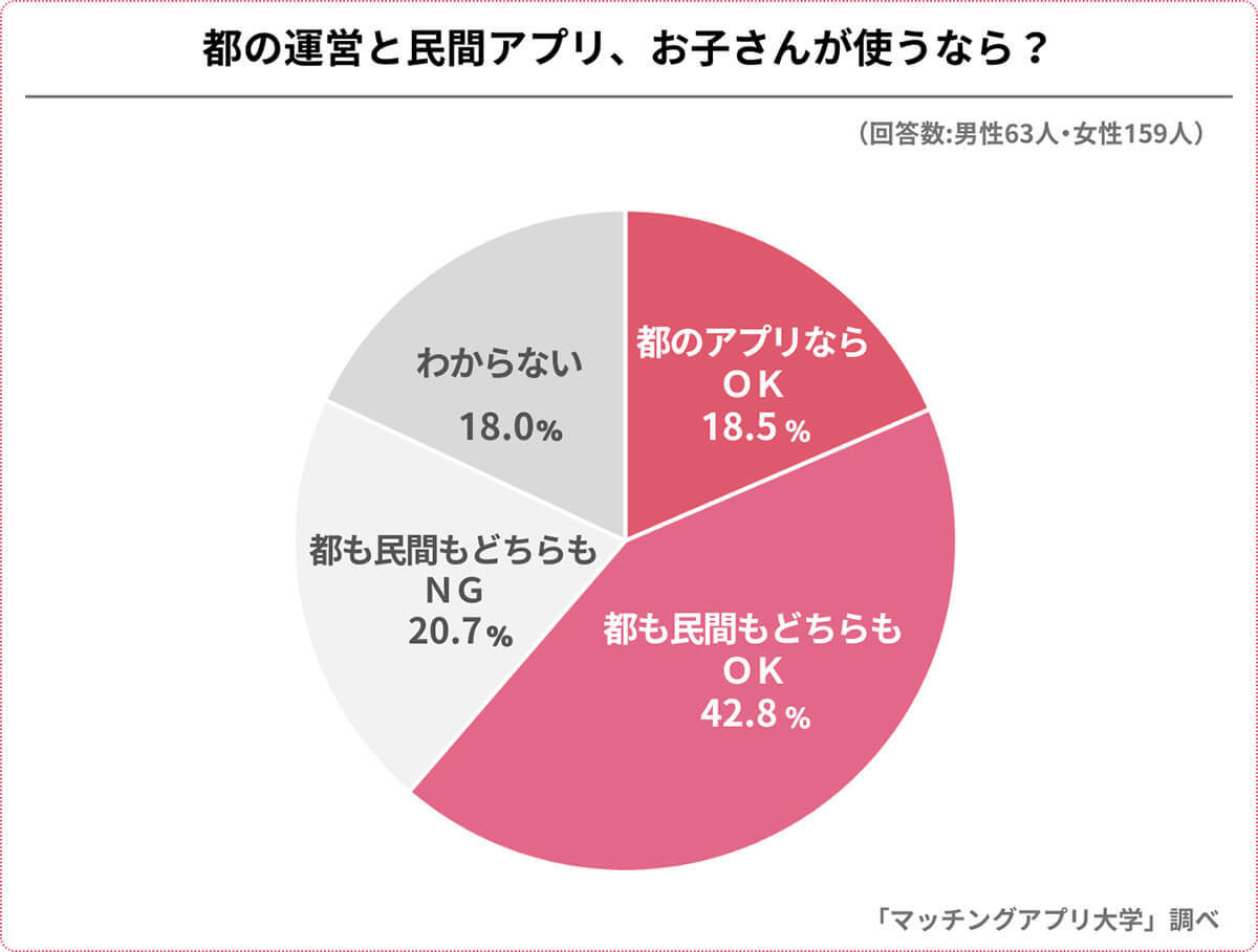 東京都「マッチングアプリ」に賛否、安心だけど少子化対策になるの？【マッチングアプリ大学調べ】