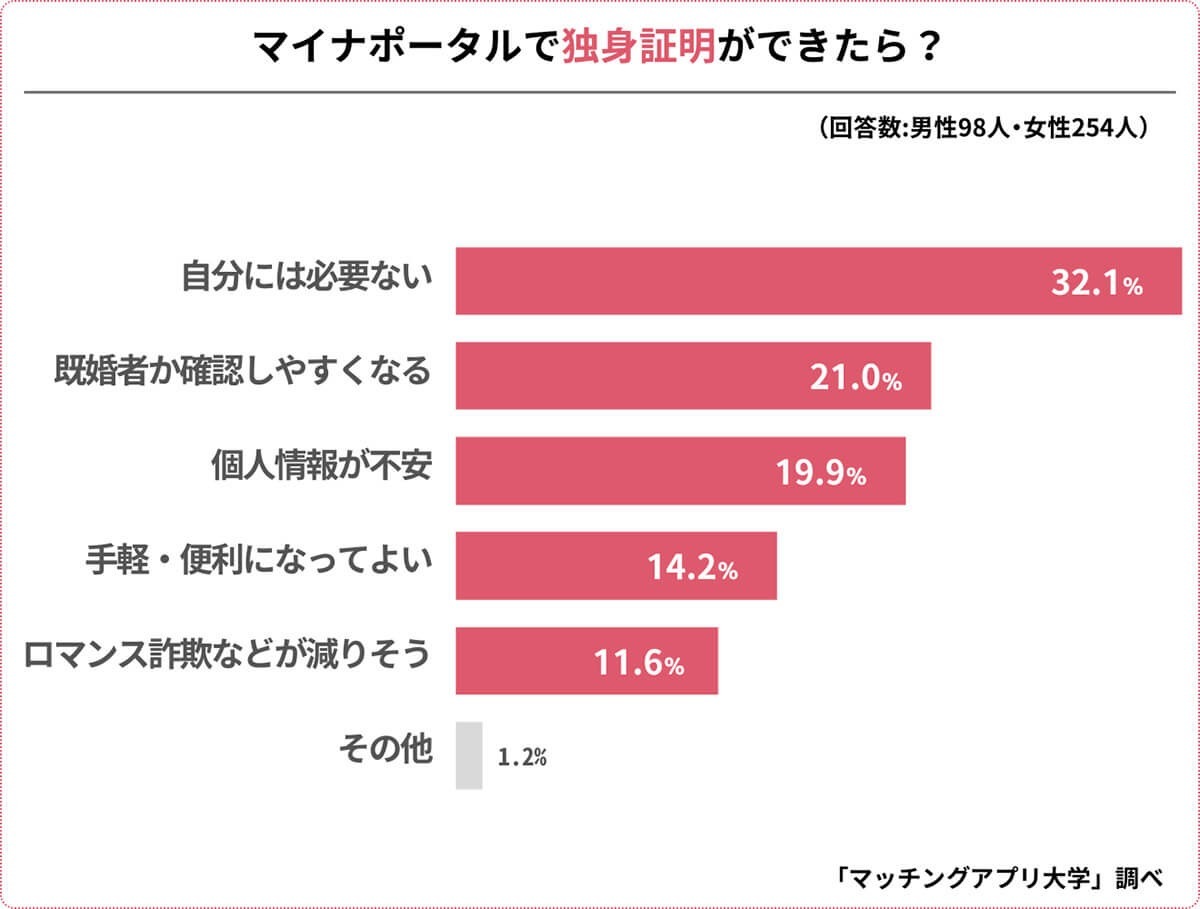 マイナカードで「独身証明」が可能に、マッチングアプリ登録時の必須化で既婚者対策に期待