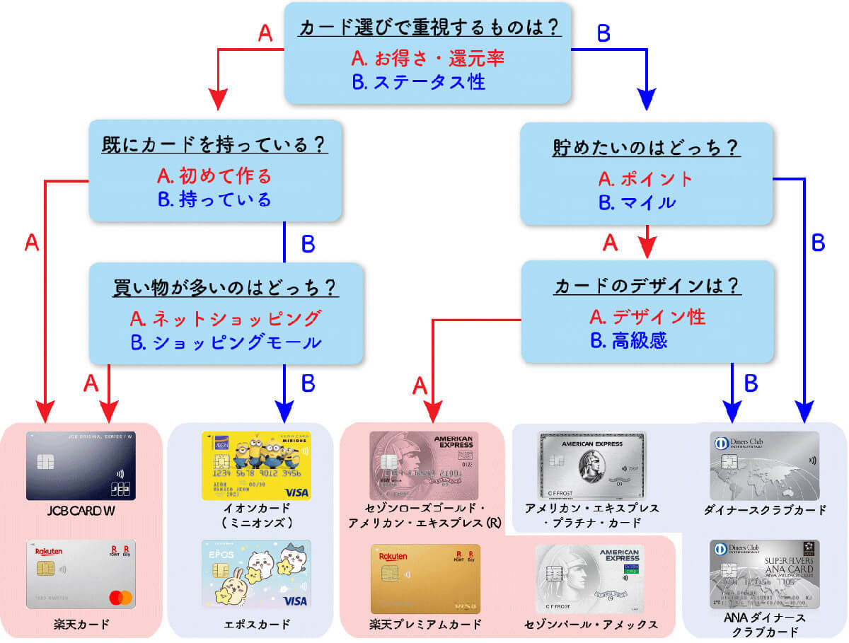 【2023】クレジットカード究極の1枚！メインで使う還元率・ステータスの最強候補10枚