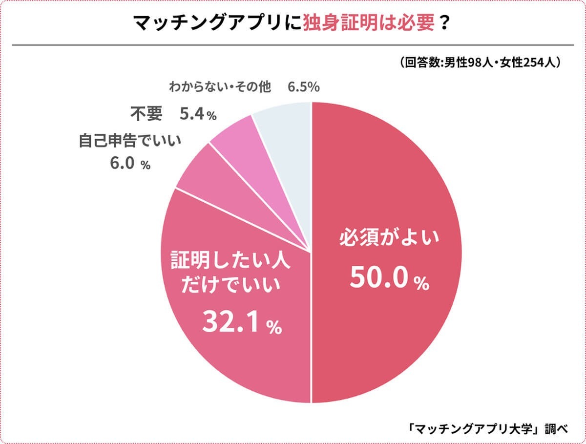 マイナカードで「独身証明」が可能に、マッチングアプリ登録時の必須化で既婚者対策に期待