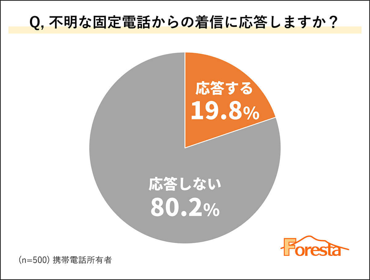 不明な電話番号「0570/050」からの着信には約95％の人が無視！【フォレスタ調べ】