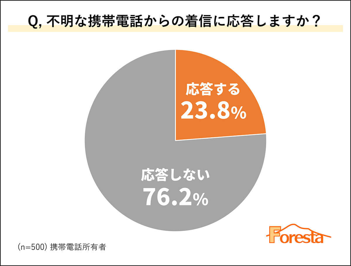 不明な電話番号「0570/050」からの着信には約95％の人が無視！【フォレスタ調べ】