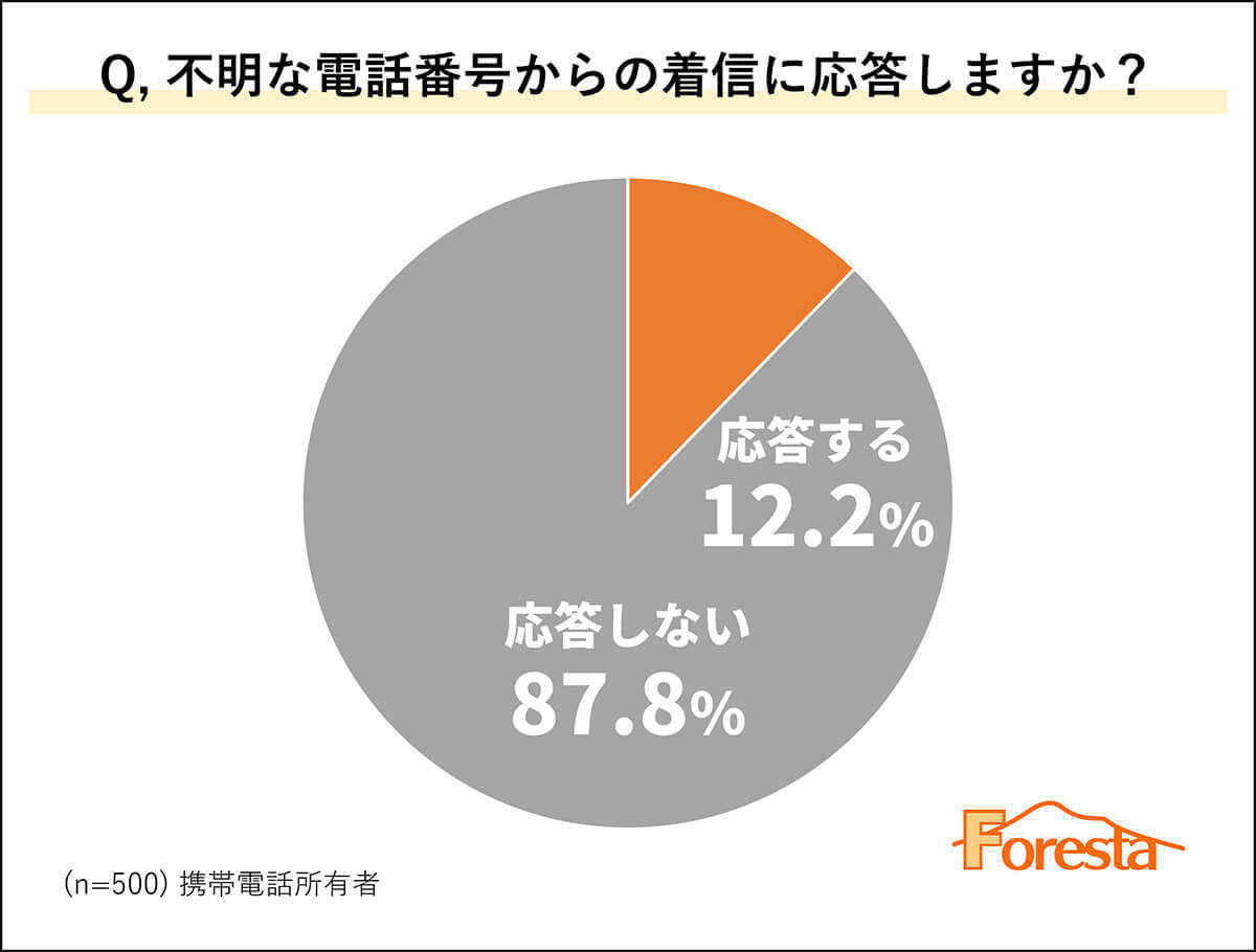 不明な電話番号「0570/050」からの着信には約95％の人が無視！【フォレスタ調べ】