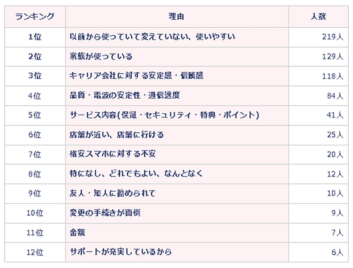 「キャリアと格安スマホ」どちらを使う? 選択の理由に”年収”は無関係【トインク調べ】