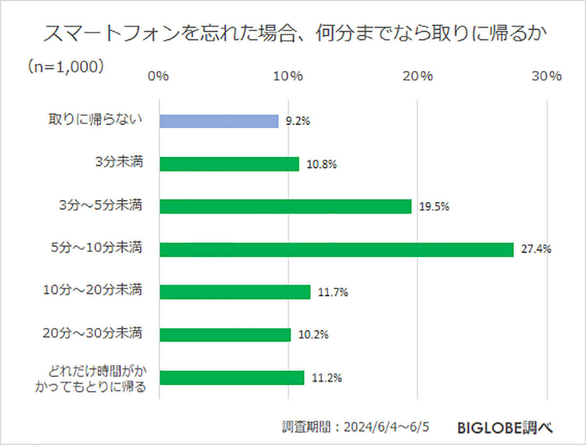 「財布よりもスマートフォン」スマホなしで外出できない人は約8割【ビッグローブ調べ】