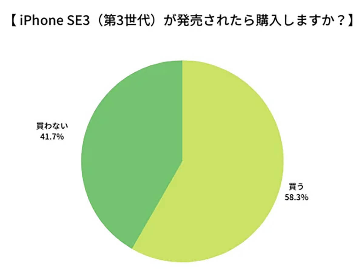 iPhone SE3(第3世代)は58.3%の人が購入すると回答！　Touch IDを望む声が多いが果たして