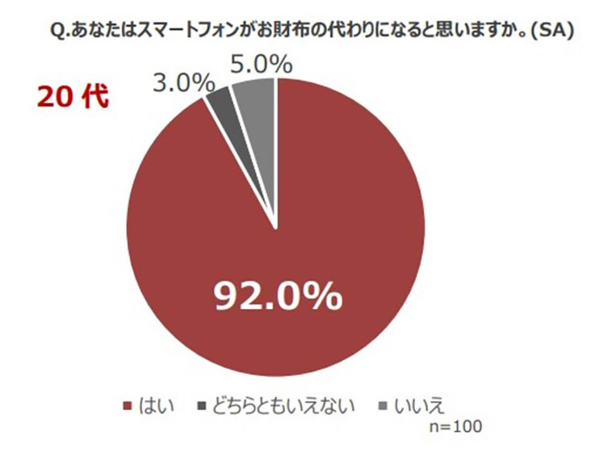 「スマホ＝財布」と考える20代は約9割、60代では？ 世代間で認識にズレ【経済産業省調べ】