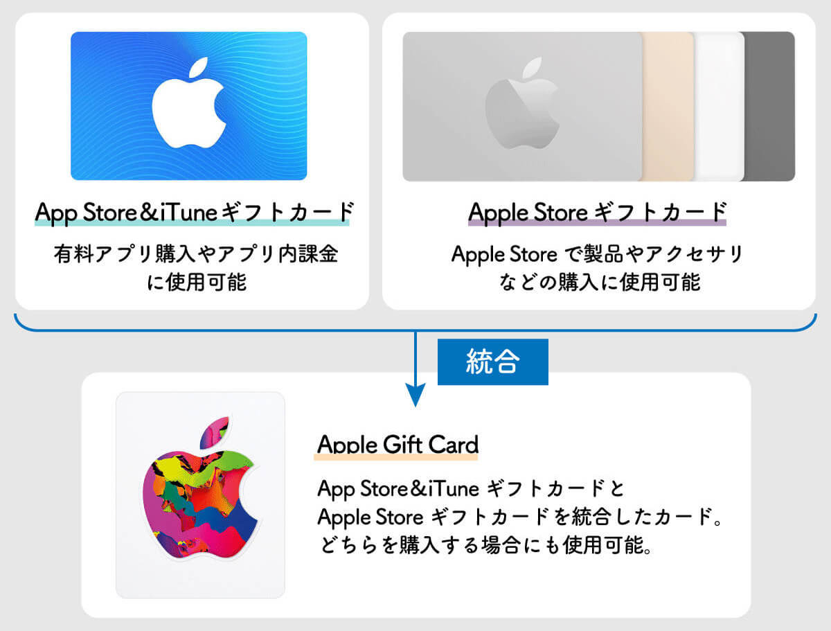 【2024】Appleギフトカードの買い方・使い方：どの店で使える？おすすめの使い道は？