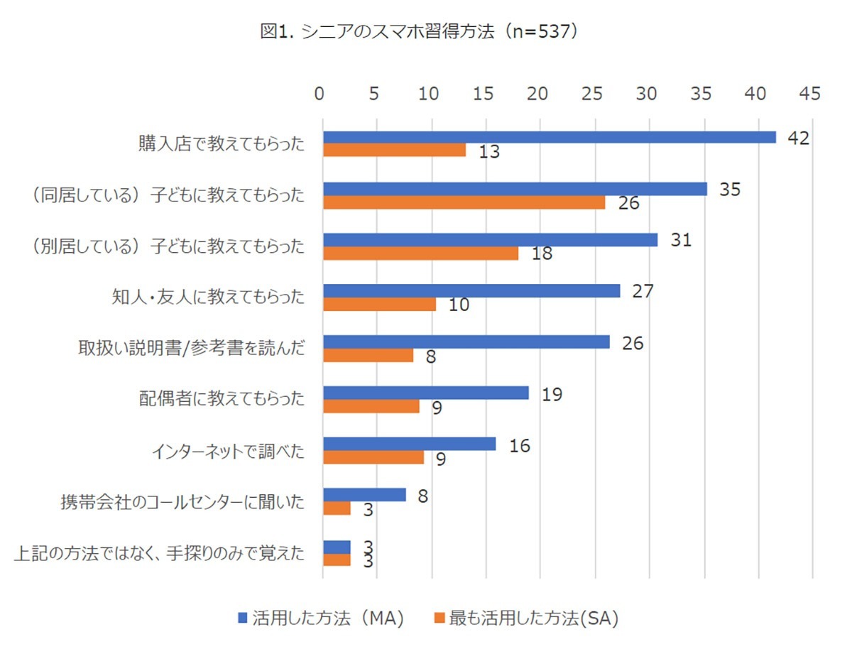 シニア層のスマホ修得方法「購入店で教えてもらった」が一番多いことが判明！