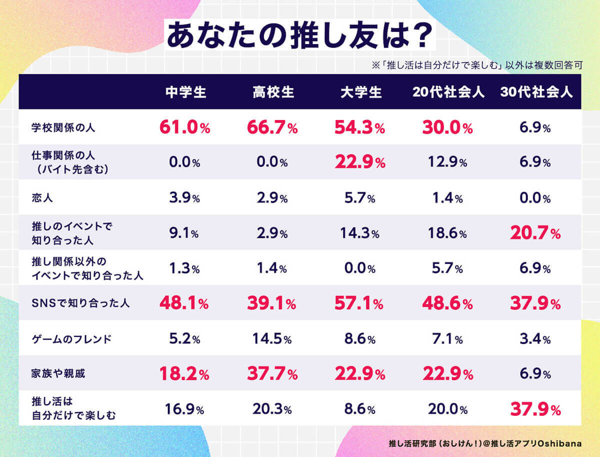 推し友との出会いはSNSが主流？ 学生と社会人で異なる推し活スタイル【おしけん！調べ】