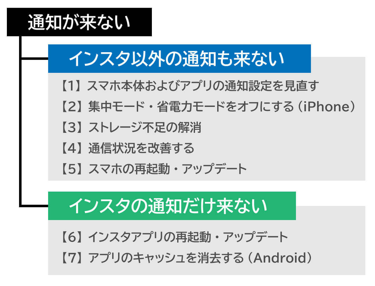 インスタグラムの通知が「オンなのに来ない」？原因と対処法まとめ【iPhone/Android対応】