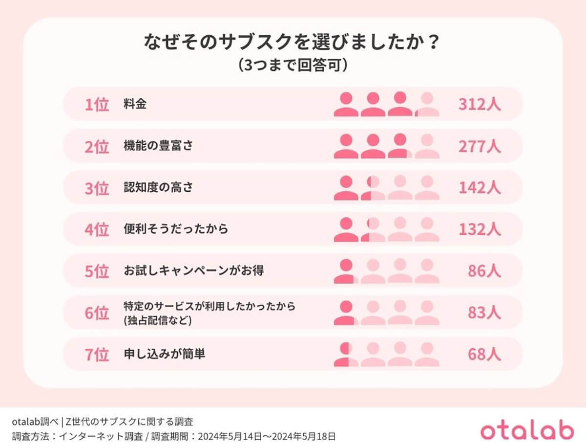 Z世代の7割以上がサブスク利用、動画配信はアマプラ、ネトフリが人気【otalab調べ】