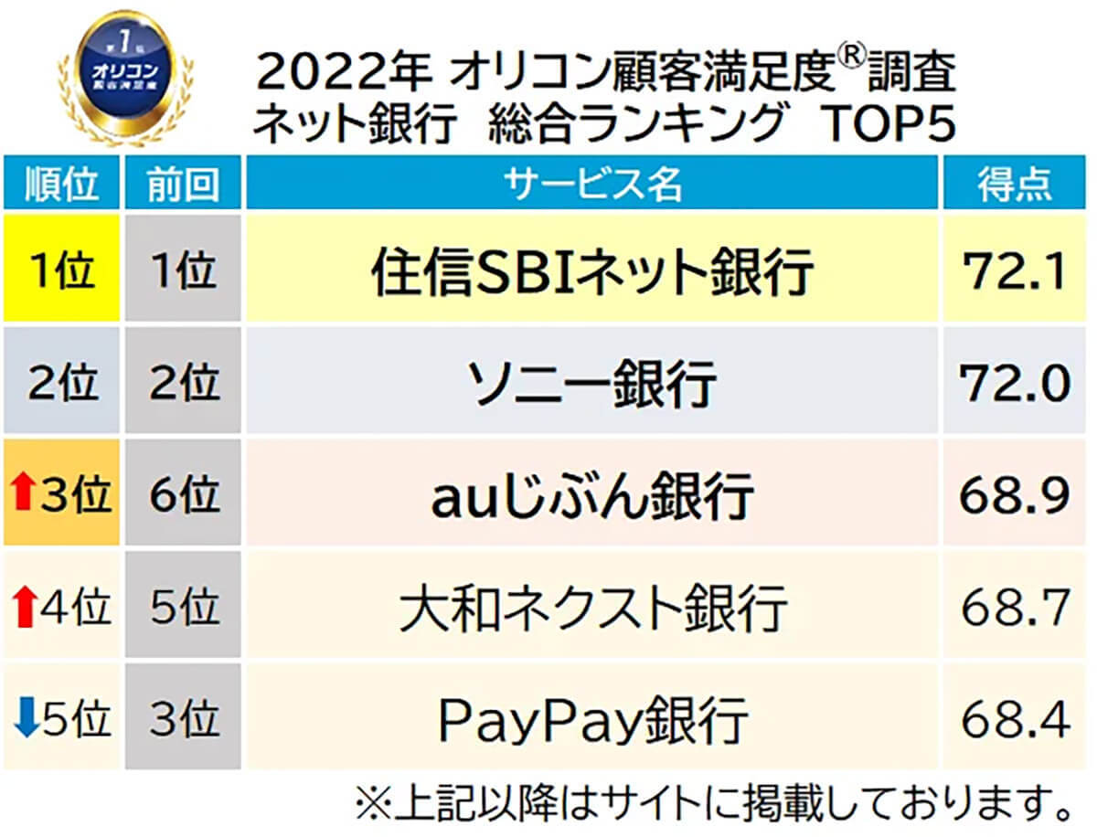 ネット銀行満足度ランキング、2位ソニー銀行、2年連続9度目の1位となったのは？【22年版】