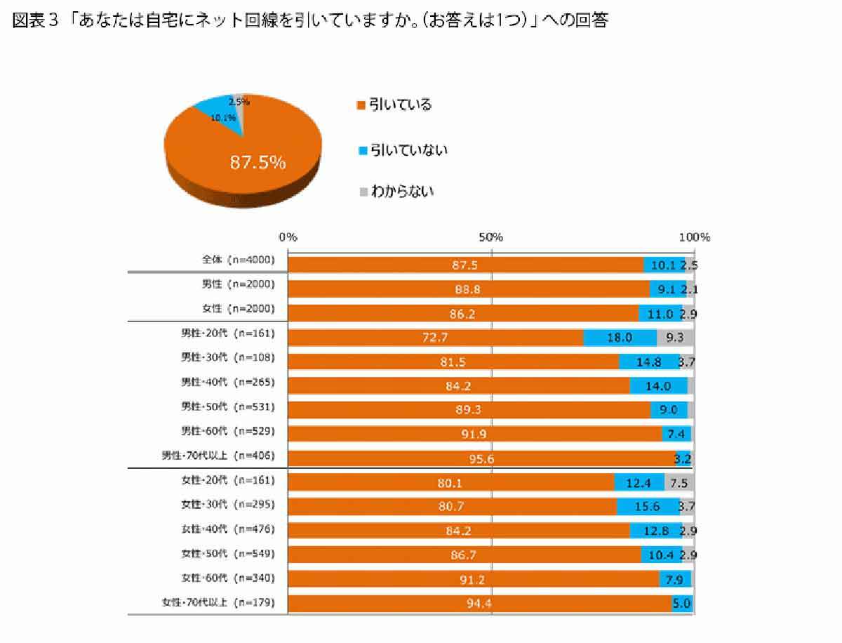 シニア層のスマホ利用率9割超、連絡手段としての「携帯電話」から変化も