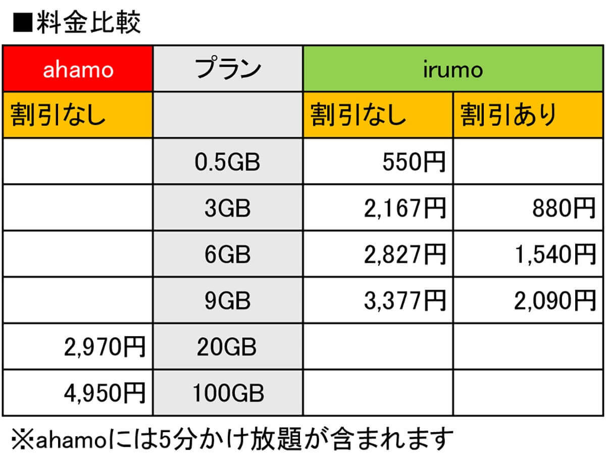 ドコモの「irumo」と「ahamo」はどっちがいいの？　メリット・デメリットを比較