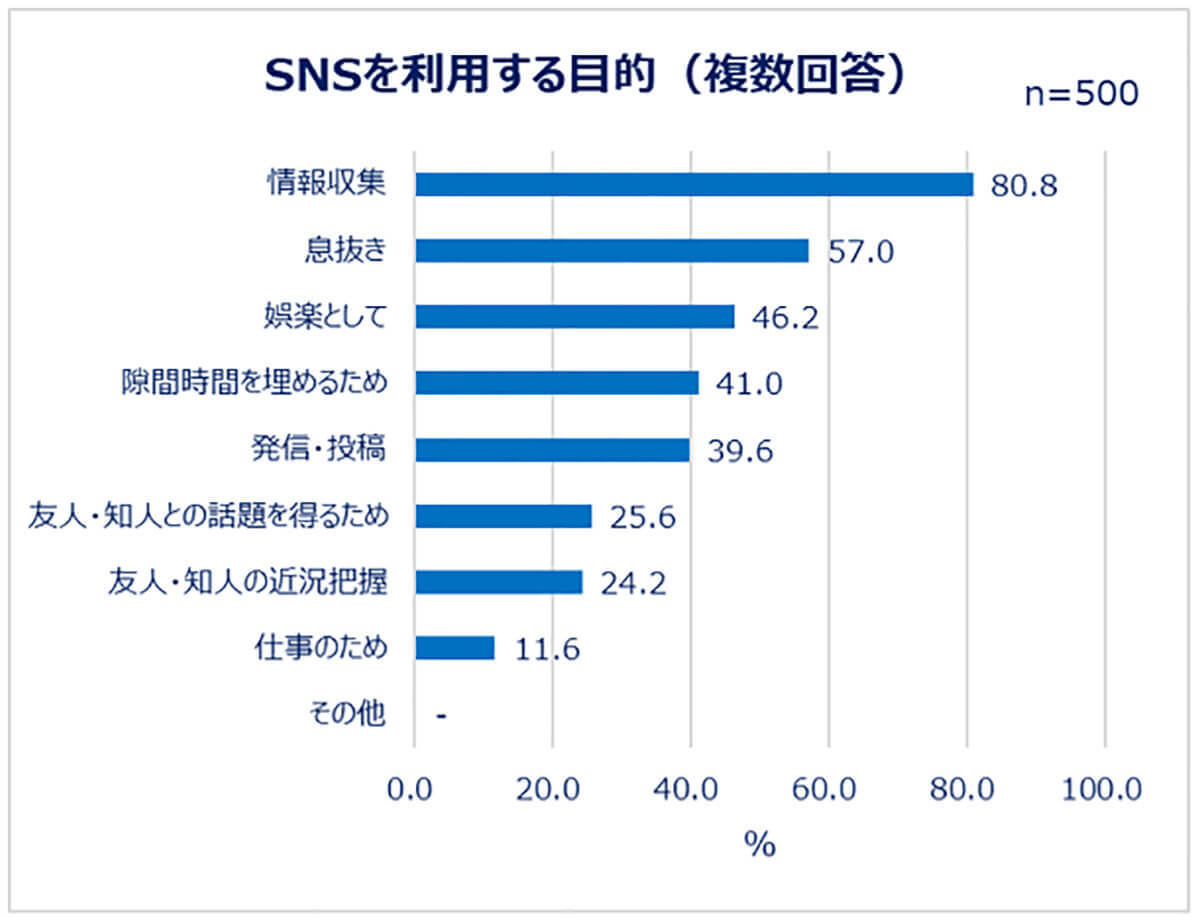 働く女性たちのSNSの利用目的は情報収集、息抜きで「見る専」がメイン、約6割は発信・投稿をしない