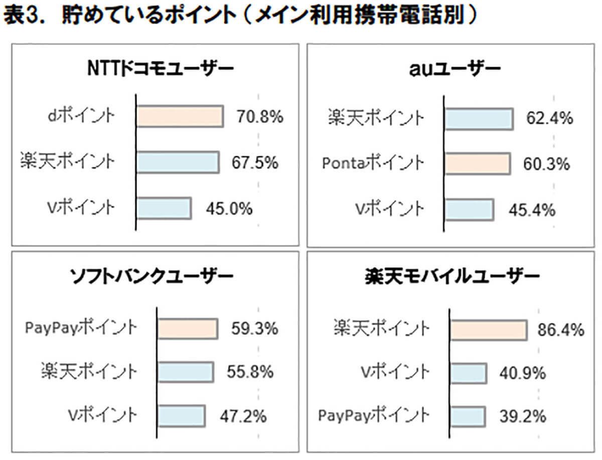 貯めているポイント1位は「楽天ポイント」携帯キャリアと共通ポイントの密接な関係【ICT総研調べ】